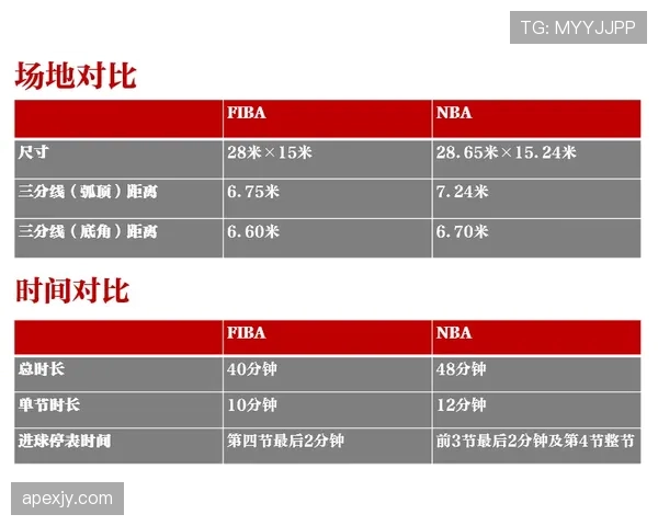 解析FIBA和NBA规则区别：有哪些关键不同点？